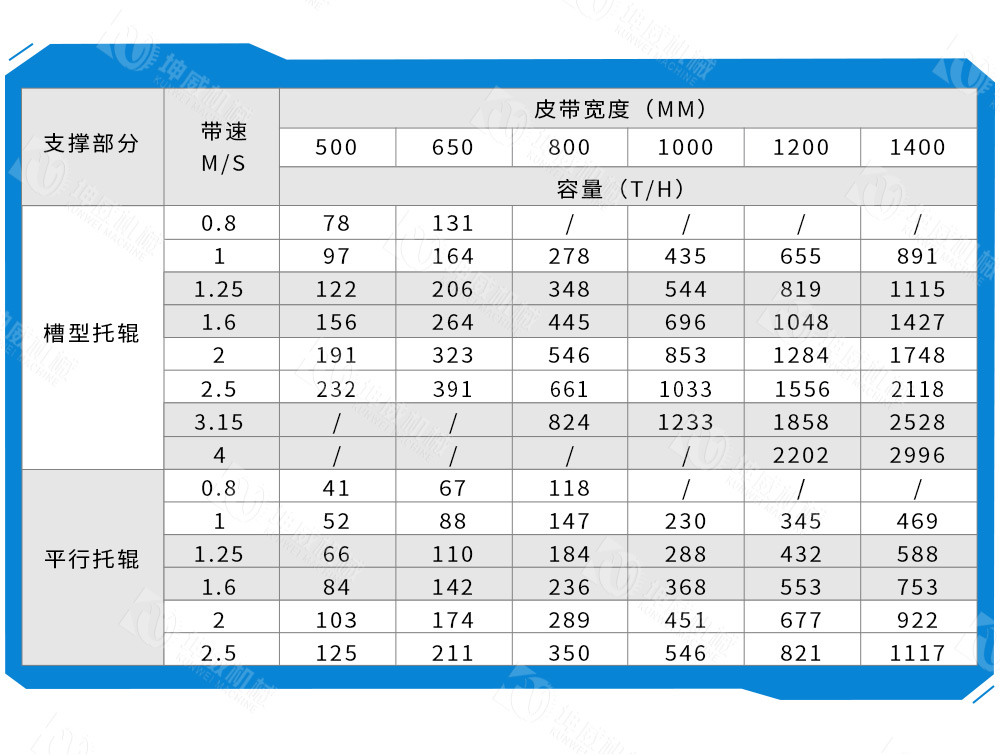 DTII帶式輸送機(jī)技術(shù)參數(shù) DTII帶式輸送機(jī)技術(shù)參數(shù)