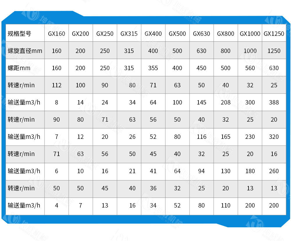 管式螺旋輸送機技術(shù)參數(shù)