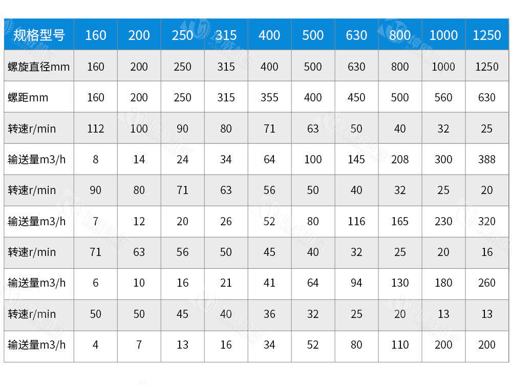 槽式螺旋輸送機(jī)技術(shù)參數(shù) 槽式螺旋輸送機(jī)技術(shù)參數(shù)